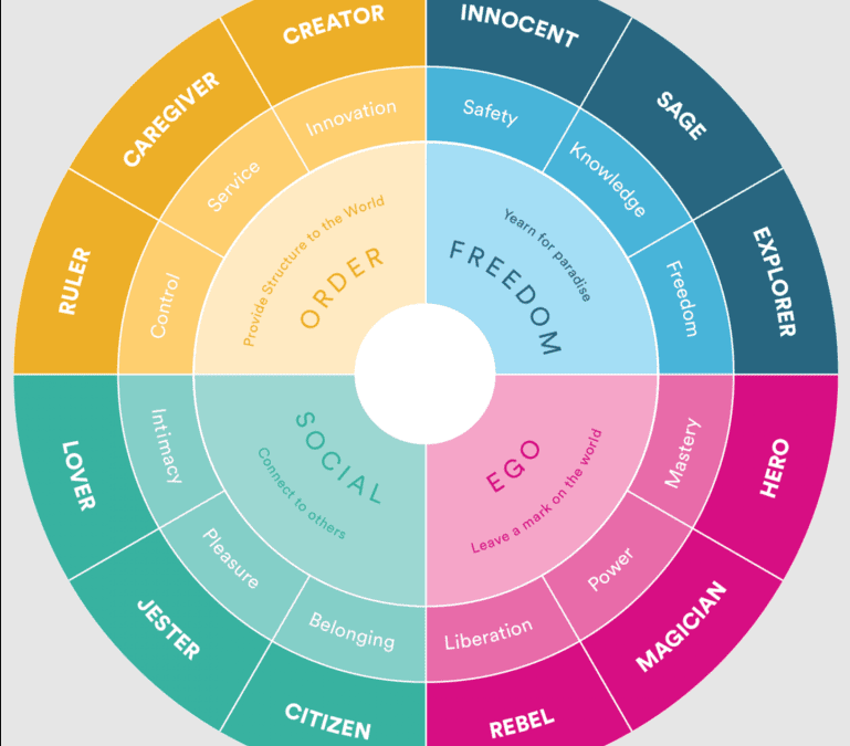 The 12 Archetypes: How They Shape Our Lives as Consumers, Voters, and Romantic Partners