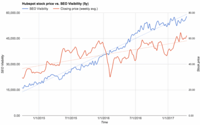 Do You Know How to Trade Stocks? You Might Already Know How to Do SEO for a Small Business