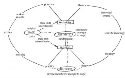 Exploring Gilbert Simondon’s Modes of Existence: Connections Between Magic, Aesthetics, and Philosophy