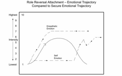 Attachment, Emotional Arcs, and Somatic Approaches: From Mary Main’s Revolutionary Research to Contemporary Therapeutic Integration